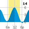 Mattituck Inlet tide chart for Thursday, December 14, 2023