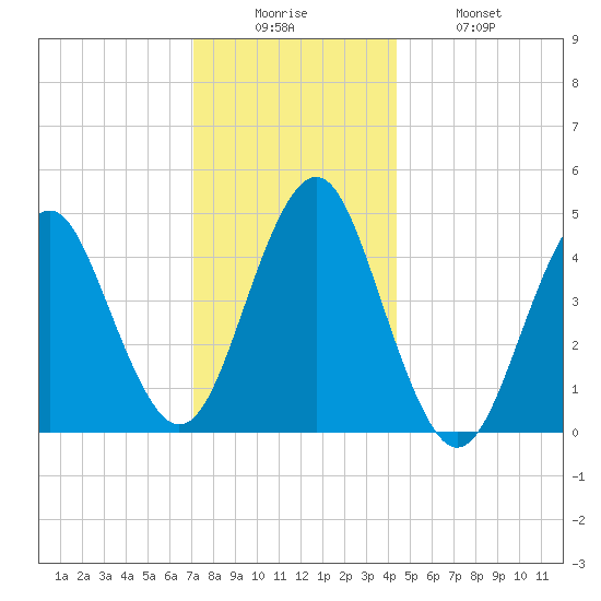 Mattituck Inlet tide chart for Friday, December 15, 2023