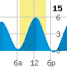 Mattituck Inlet tide chart for Friday, December 15, 2023