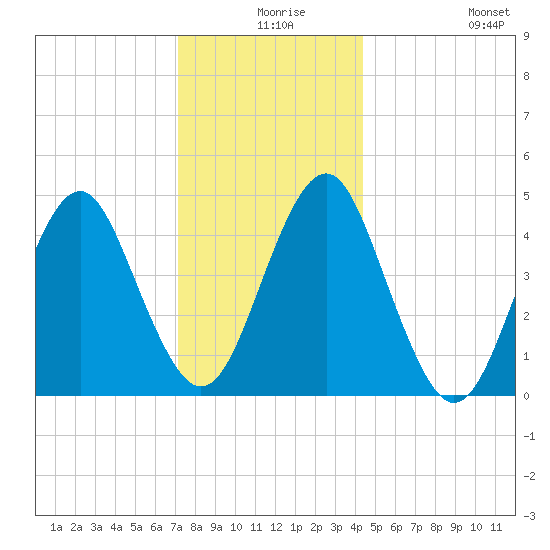 Mattituck Inlet tide chart for Sunday, December 17, 2023