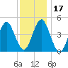 Mattituck Inlet tide chart for Sunday, December 17, 2023