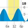 Mattituck Inlet tide chart for Monday, December 18, 2023