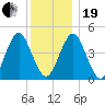 Mattituck Inlet tide chart for Tuesday, December 19, 2023