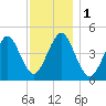 Mattituck Inlet tide chart for Friday, December 1, 2023