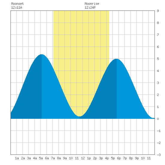 Mattituck Inlet tide chart for Wednesday, December 20, 2023