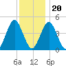 Mattituck Inlet tide chart for Wednesday, December 20, 2023