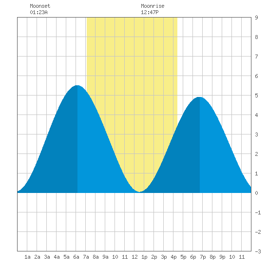 Mattituck Inlet tide chart for Thursday, December 21, 2023