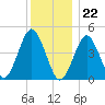 Mattituck Inlet tide chart for Friday, December 22, 2023