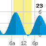 Mattituck Inlet tide chart for Saturday, December 23, 2023