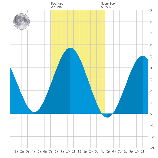 Mattituck Inlet tide chart for Tuesday, December 26, 2023