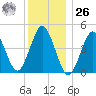 Mattituck Inlet tide chart for Tuesday, December 26, 2023
