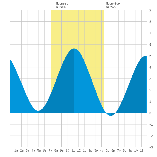 Mattituck Inlet tide chart for Wednesday, December 27, 2023