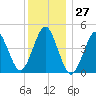 Mattituck Inlet tide chart for Wednesday, December 27, 2023