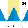 Mattituck Inlet tide chart for Thursday, December 28, 2023