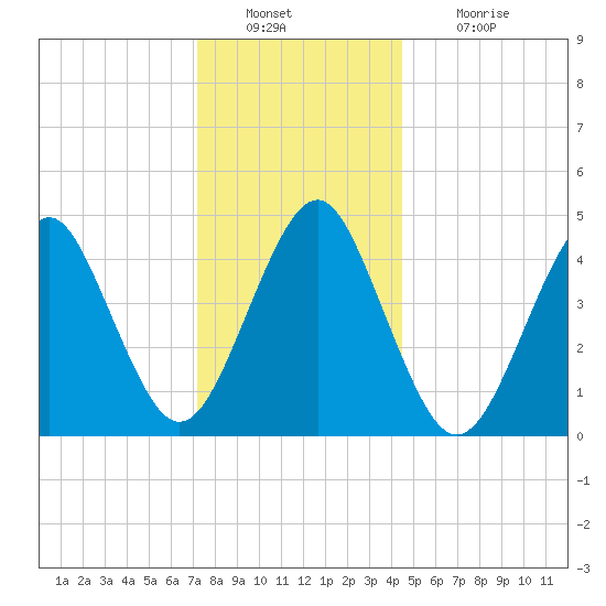 Mattituck Inlet tide chart for Friday, December 29, 2023