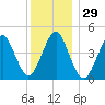 Mattituck Inlet tide chart for Friday, December 29, 2023