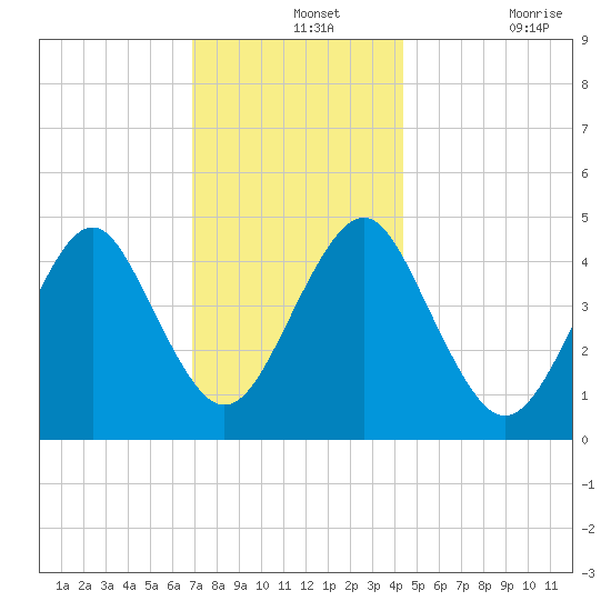 Mattituck Inlet tide chart for Saturday, December 2, 2023