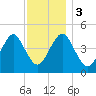 Mattituck Inlet tide chart for Sunday, December 3, 2023