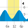 Mattituck Inlet tide chart for Monday, December 4, 2023