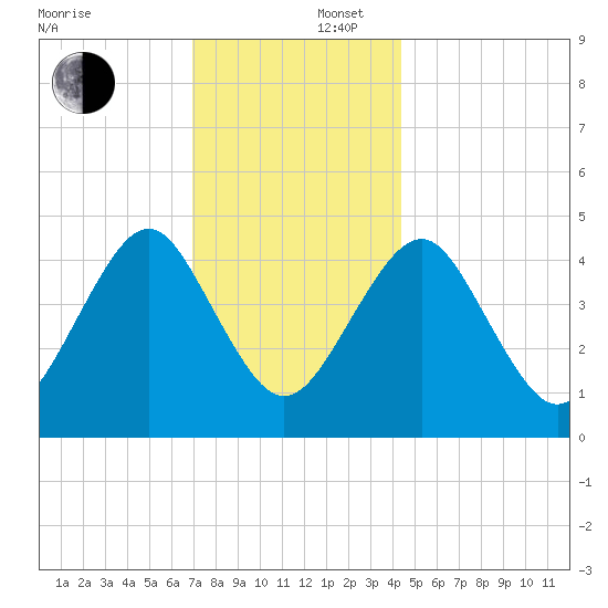 Mattituck Inlet tide chart for Tuesday, December 5, 2023
