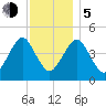 Mattituck Inlet tide chart for Tuesday, December 5, 2023