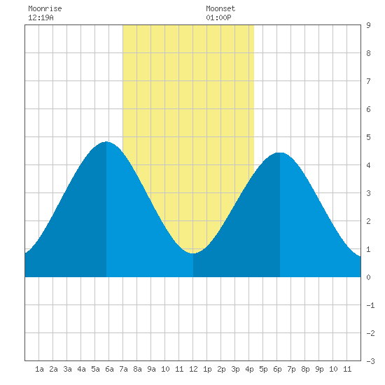 Mattituck Inlet tide chart for Wednesday, December 6, 2023