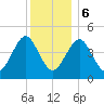 Mattituck Inlet tide chart for Wednesday, December 6, 2023