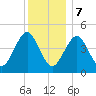 Mattituck Inlet tide chart for Thursday, December 7, 2023