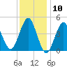 Mattituck Inlet tide chart for Wednesday, January 10, 2024