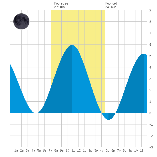 Mattituck Inlet tide chart for Thursday, January 11, 2024