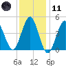 Mattituck Inlet tide chart for Thursday, January 11, 2024