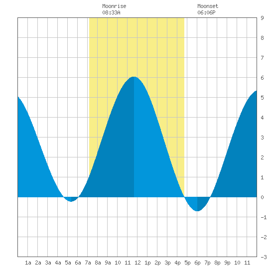Mattituck Inlet tide chart for Friday, January 12, 2024