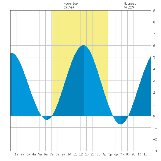 Mattituck Inlet tide chart for Saturday, January 13, 2024
