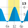 Mattituck Inlet tide chart for Saturday, January 13, 2024