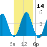 Mattituck Inlet tide chart for Sunday, January 14, 2024