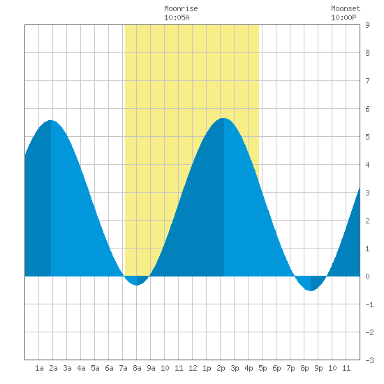 Mattituck Inlet tide chart for Monday, January 15, 2024