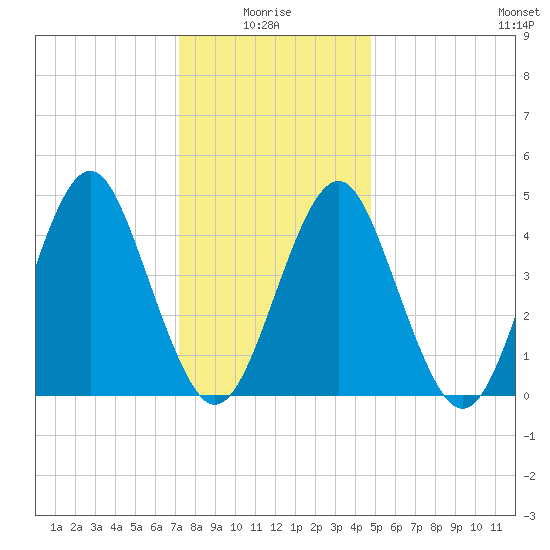 Mattituck Inlet tide chart for Tuesday, January 16, 2024
