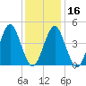 Mattituck Inlet tide chart for Tuesday, January 16, 2024