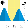 Mattituck Inlet tide chart for Wednesday, January 17, 2024