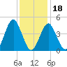 Mattituck Inlet tide chart for Thursday, January 18, 2024