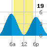 Mattituck Inlet tide chart for Friday, January 19, 2024