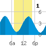Mattituck Inlet tide chart for Monday, January 1, 2024