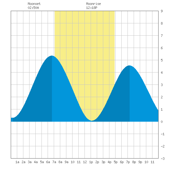 Mattituck Inlet tide chart for Saturday, January 20, 2024