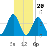 Mattituck Inlet tide chart for Saturday, January 20, 2024