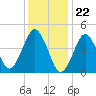 Mattituck Inlet tide chart for Monday, January 22, 2024