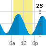 Mattituck Inlet tide chart for Tuesday, January 23, 2024
