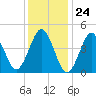 Mattituck Inlet tide chart for Wednesday, January 24, 2024