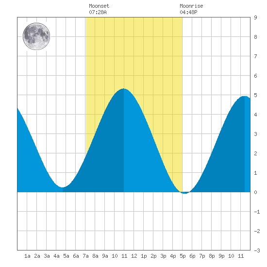 Mattituck Inlet tide chart for Thursday, January 25, 2024