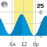 Mattituck Inlet tide chart for Thursday, January 25, 2024