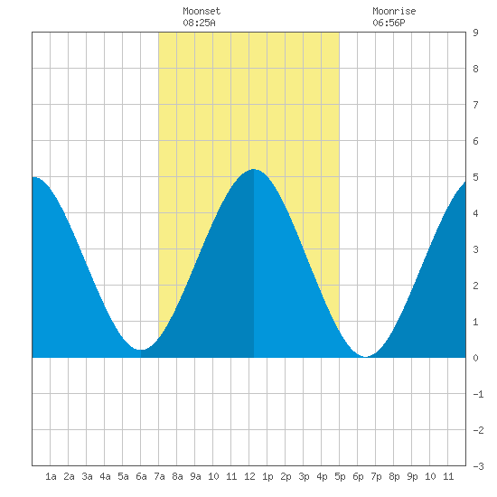 Mattituck Inlet tide chart for Saturday, January 27, 2024